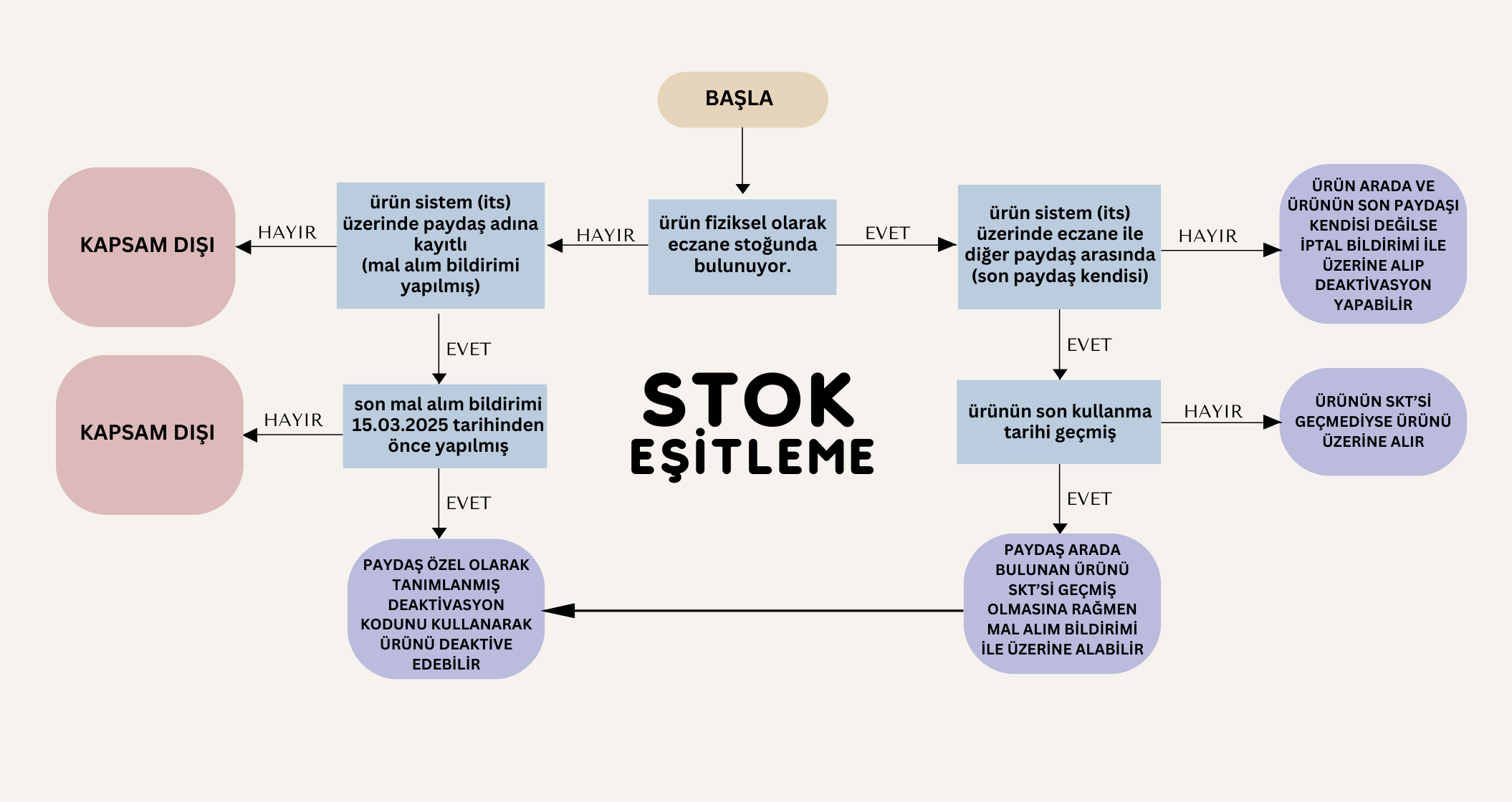 STOK EŞİTLEME KILAVUZU STOK EŞİTLEME KILAVUZU